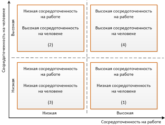 Как выбрать правильный стиль управления. 4 типа управления