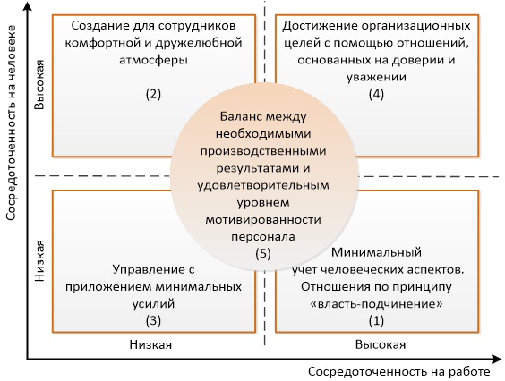 стиль управления может меняться в зависимости от стадии жизненного цикла компании и реальной ситуации