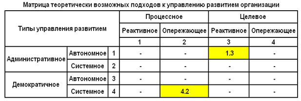 Матрица подходов к управлению Матрица подходов к управлению